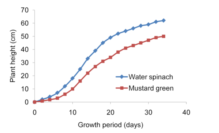 A graph presenting the growth of water spinach and mustard green